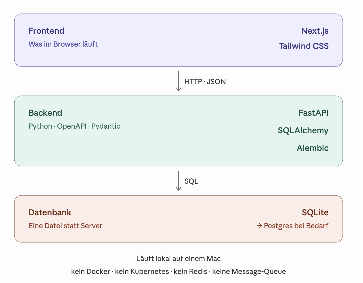 Tech-Stack des Projektes